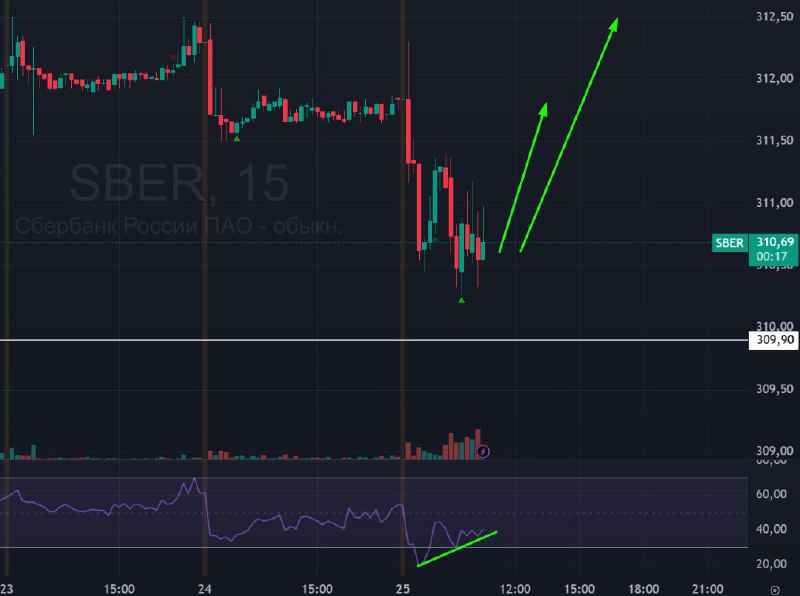 Подробнее о статье #Сбербанк $SBER #bogdanoffinvest Сегодня важно проверить силу рынка на примере СБЕР. Без новостного
