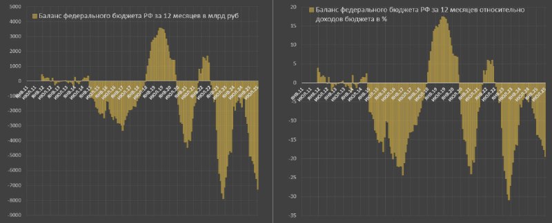 Вы сейчас просматриваете Стремительное расширение дефицита федерального бюджета РоссииВ июле дефицит составил 1186 млрд руб