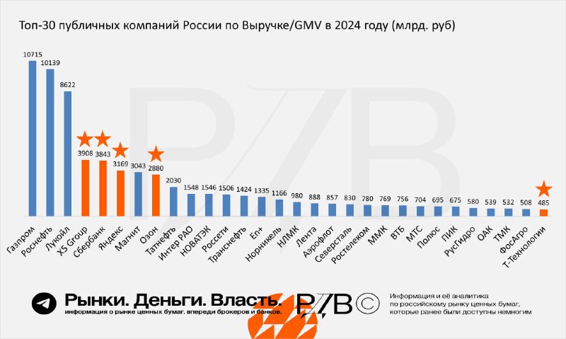 Подробнее о статье FAANG STOXY  великолепная пятерка рынка. #аналитика #мнениеНа графике  оценка оборотов крупнейших пу
