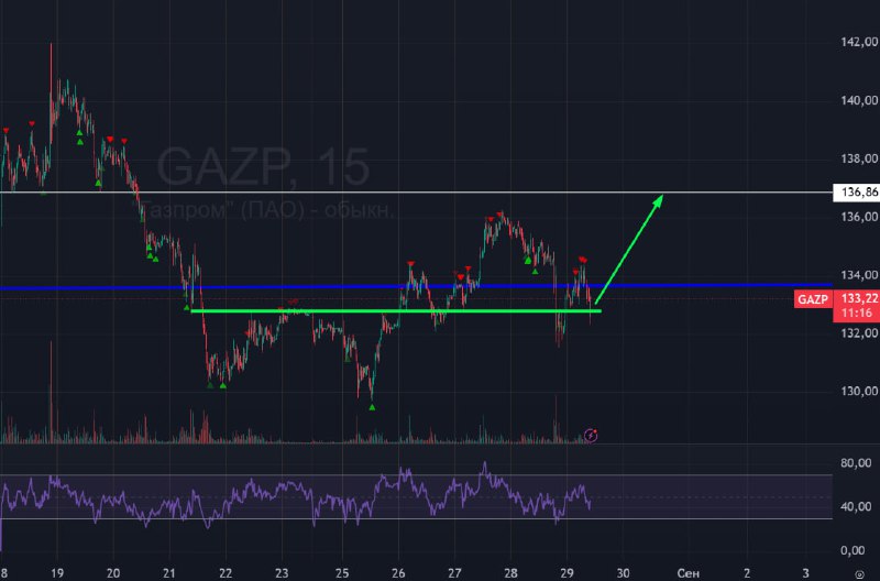 Подробнее о статье #ГАЗПРОМ #GAZP #bogdanoffinvest Эта неделя для нас стала знаменательной. Вы только вдумайтесь  мы на