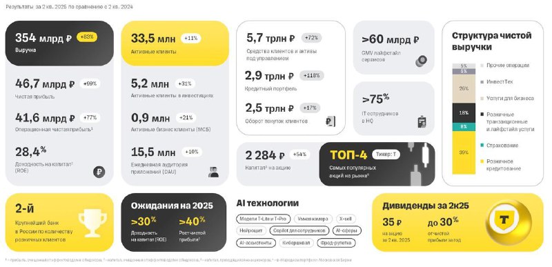 Вы сейчас просматриваете Т-Технологии отчитались по МСФО о рекордном росте: выручка во II квартале 2025 года взлетела на 83%