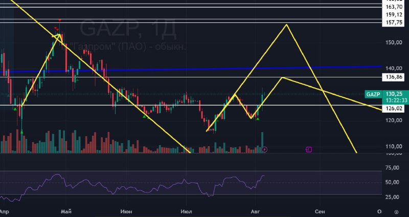 Подробнее о статье #ГАЗПРОМ #GAZP #bogdanoffinvest   Аналогичная структура есть и в Газпроме, только там движение было