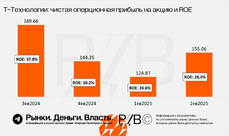 Подробнее о статье Т-Технологии (T) результаты за второй квартал 2025. Сезон отчетов в банковском секторе за второй ква