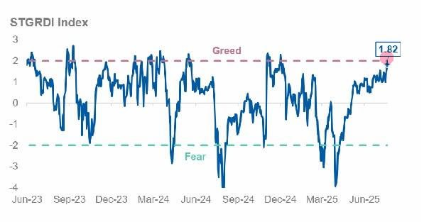 Вы сейчас просматриваете #акции #сша #sentiment #warning Morgan Stanley отмечает, что согласно индикатору аппетита к риску, у