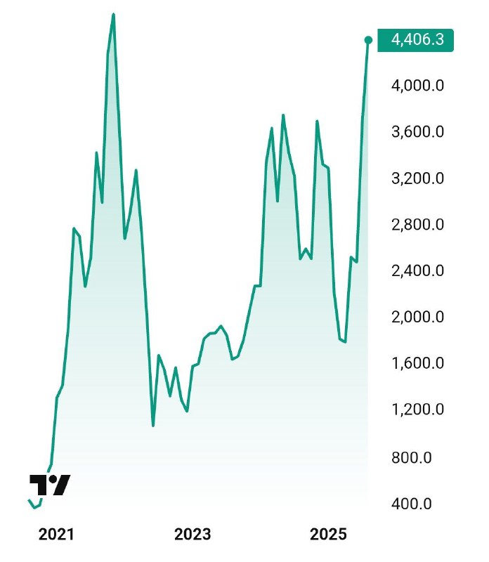 Вы сейчас просматриваете Эфир на многолетнем пике — выше $4400 @banksta