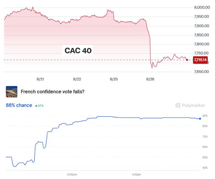 Вы сейчас просматриваете #акции #европа #франция #выборы Французский CAC 40 рухнул на фоне рисков отставки правительствана да