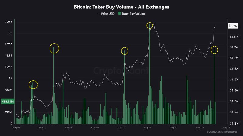 Вы сейчас просматриваете #BTC #крипто #наблюдение CryptoQuant отмечает эйфорический всплеск покупок в BTC — такие обычно набл