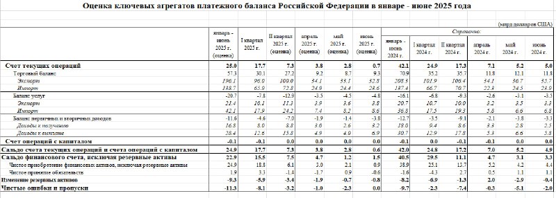 Вы сейчас просматриваете Счет текущих операций России унизился до минимума с 2020 годаПрофицит СТО за 2кв25 составил всего $7