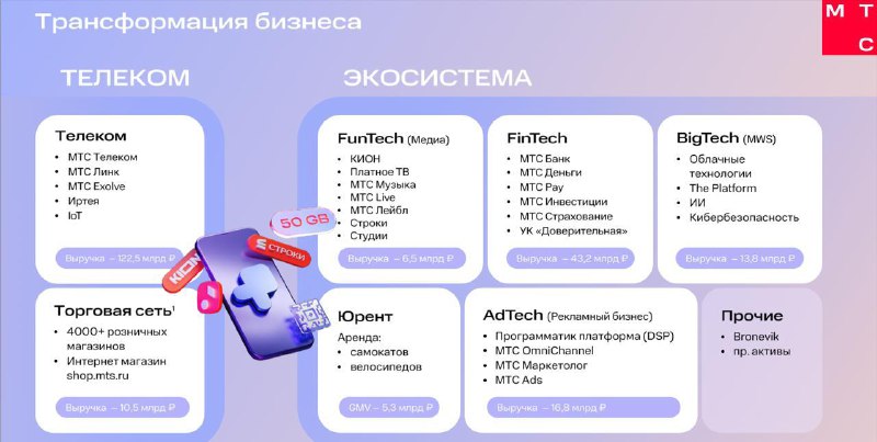 Вы сейчас просматриваете #MTSS Группа МТС завершила проект трансформации своего бизнеса  президент экосистемы МТС Ровшан Алие