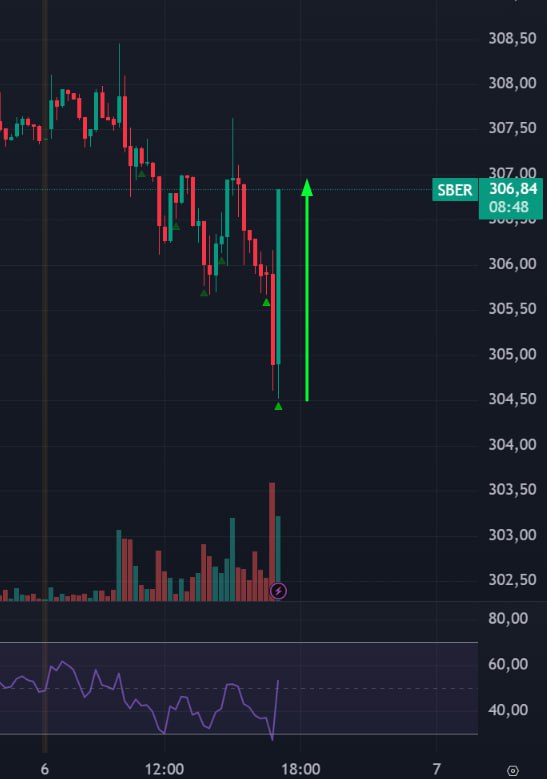 Подробнее о статье #Сбербанк $SBER #bogdanoffinvest Сбер — форвард нашего рынка, не забываем на него поглядывать. Тут м