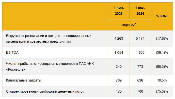 Вы сейчас просматриваете #ROSN #отчетность ЧИСТАЯ ПРИБЫЛЬ РОСНЕФТИ ПО МСФО В I ПОЛУГОДИИ СОСТАВИЛА 245 МЛРД РУБ.Несмотря на н