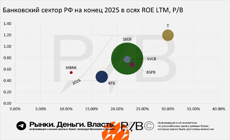 Подробнее о статье Форвардная оценка акций банковского сектора на конец 2025 с учетом гайденсов компаний. Сбер (SBER) о