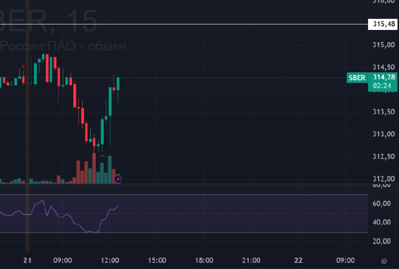 Подробнее о статье #Сбербанк $SBER #bogdanoffinvest В моменты когда вам страшно, за спиной шепчутся пульсята о 2600 по