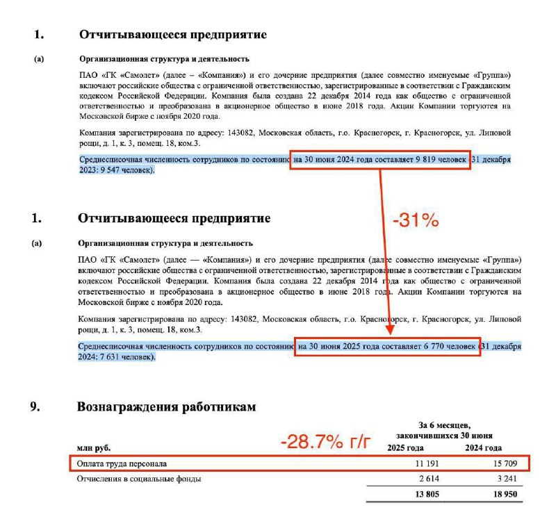 Вы сейчас просматриваете Застройщик Самолет признал масштабные сокращения в компании. Из компании уволено более 3 тысяч сотру