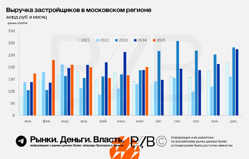 Подробнее о статье Оживление на первичном рынке московской недвижимости: июль был лучшим месяцем по выручке девелоперов
