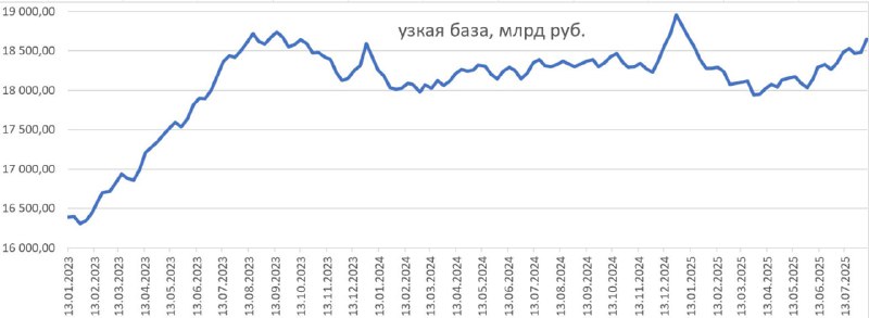 Подробнее о статье Узкая денежная базаУзкая денежная база  это объём наличных денег  плюс остатки обязательных резервов