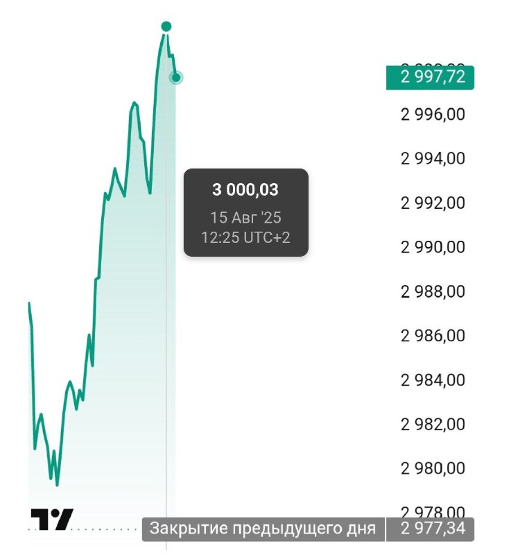 Вы сейчас просматриваете Индекс Мосбиржи превысил 3000 пунктов @banksta