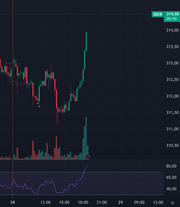 Подробнее о статье #Сбербанк $SBER #bogdanoffinvest
 #Сбербанк $SBER #bogdanoffinvest А вот и рост пошел после дневной