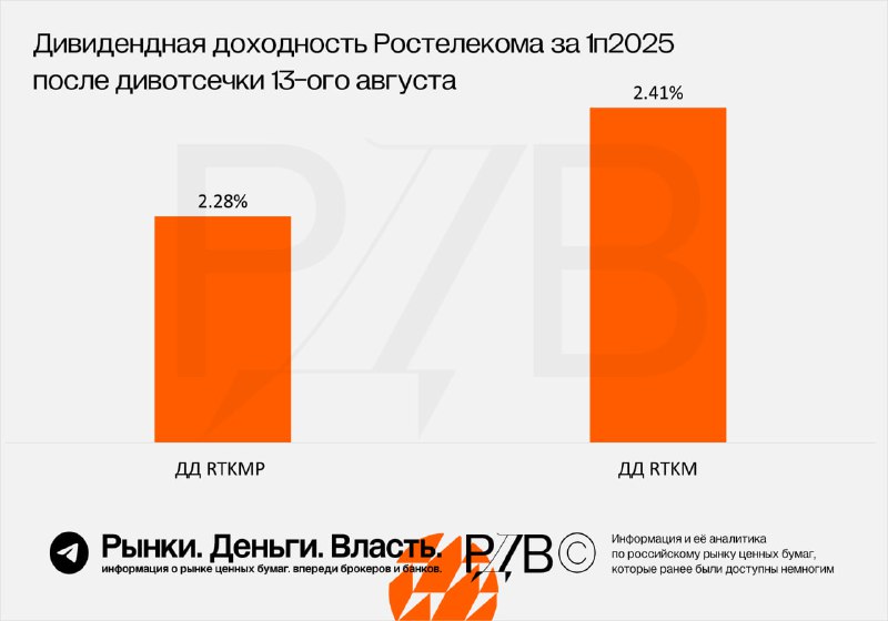 Подробнее о статье Ростелеком (RTKM)  обыкновенные акции дадут большую дивидендную доходность, чем привилегированные. П