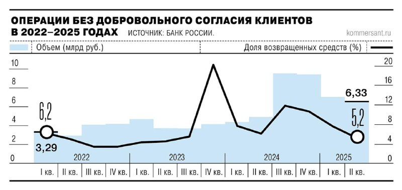 Вы сейчас просматриваете Во втором квартале 2025 года объем похищенных денежных средств в результате мошенничества превысил 6