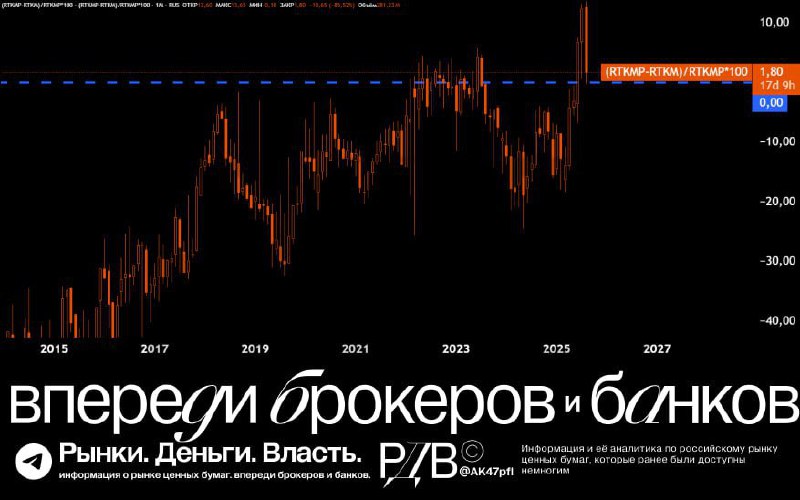 Подробнее о статье Спред между привилегированными и обыкновенными акциями Ростелекома (RTKM и RTKMP) сошелся. #аналитик