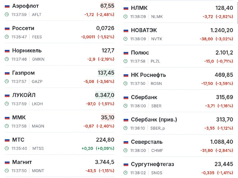 Вы сейчас просматриваете Индекс Мосбиржи снижается больше, чем на 2%. @banksta