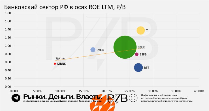 Подробнее о статье Текущая оценка акций банковского сектора в одной системе координат. ВТБ остается выбросом из статист