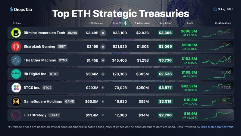 Подробнее о статье #ETH #корпораты #крипто #обзор Крупнейшие по кол-ву ETH на балансе корпораты.  данные DropsTabте  са