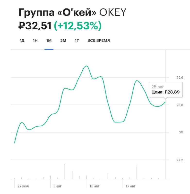 Вы сейчас просматриваете Акции Ленты и Окей Групп подскочили на новости о возможной сделке. @banksta
Акции Ленты и Окей Групп