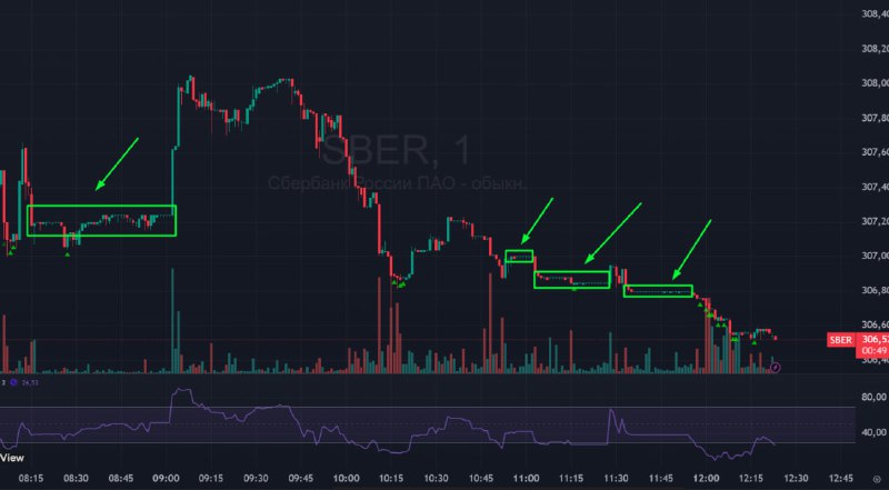Подробнее о статье #Сбербанк $SBER #bogdanoffinvest В Сбере сегодня замечен крупняк, который либо набирает позицию, либ