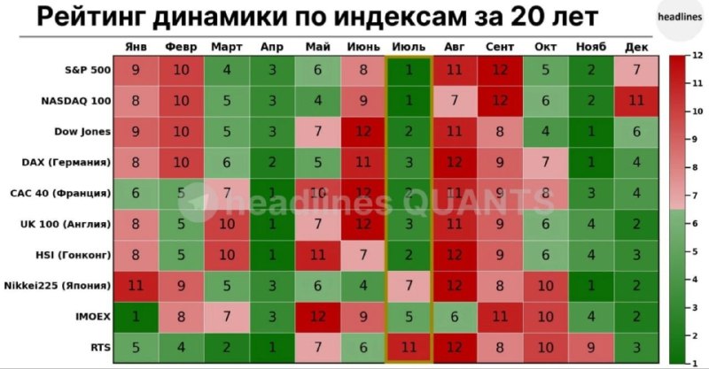 Подробнее о статье S&P500 1 августа упал на 1,6%Brent минус 3,9%По статистике, август и сентябрь — худшие месяцы на фон