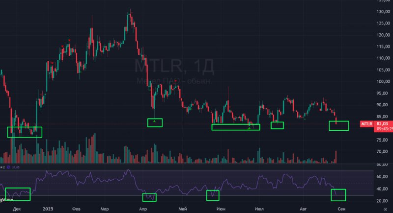 Подробнее о статье #Мечел #MTLR #bogdanoffinvest Покупать ли Мечел Многие блогеры-трейдеры покупали Мечел вчера, аккура