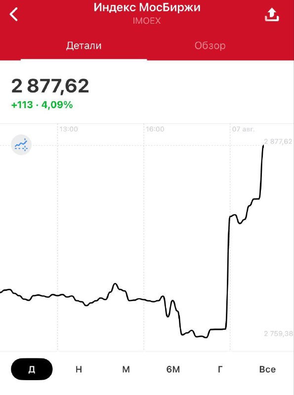 Вы сейчас просматриваете Индекс Мосбиржи взлетел сразу на 4% на фоне скорой встречи Путина и Трампа. Место проведения встречи