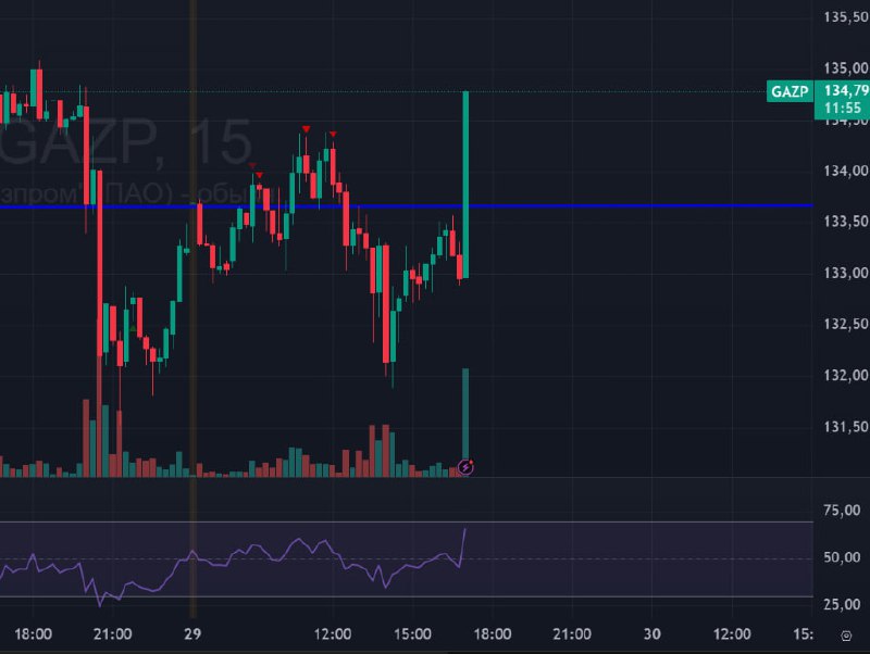 Подробнее о статье #ГАЗПРОМ #GAZP #bogdanoffinvest Вторая попытка пампа Газпрома сегодня УШАКОВ: ГАЗПРОМ В ХОДЕ ВИЗИТА