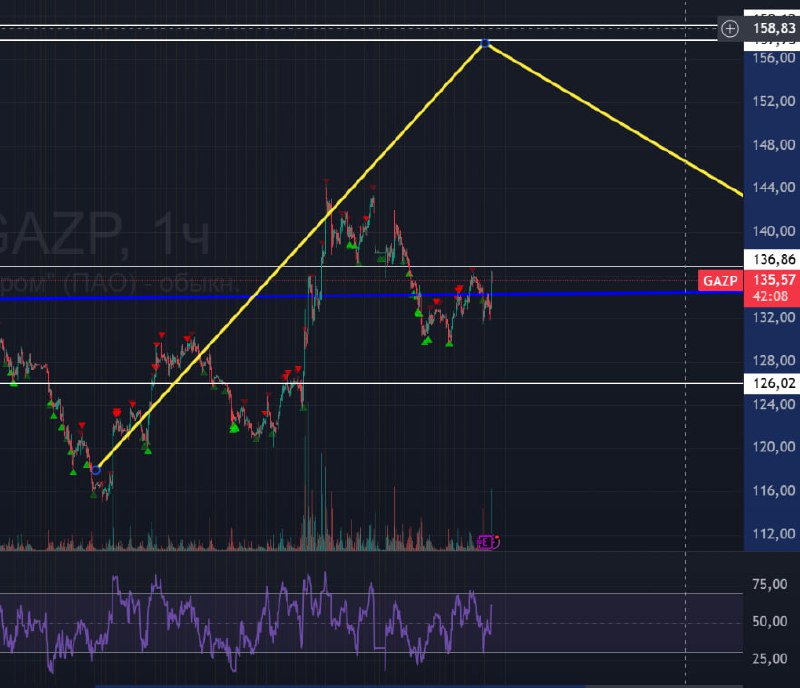 Подробнее о статье #ГАЗПРОМ #GAZP #bogdanoffinvestЧИСТАЯ ПРИБЫЛЬ ГАЗПРОМА ПО МСФО ВО II КВ. — 323 МЛРД РУБЛЕЙ (ПРОГНОЗ