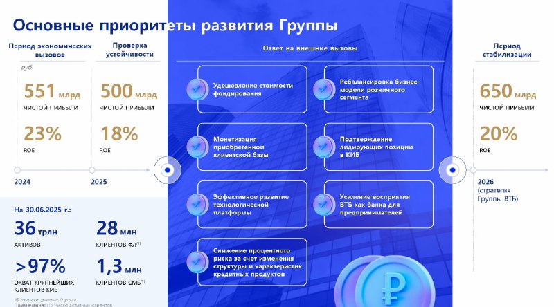 Вы сейчас просматриваете #VTBR ВТБ планирует нарастить чистую прибыль до 650 млрд руб в 2026г смотреть
