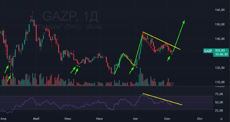 Подробнее о статье #ГАЗПРОМ #GAZP #bogdanoffinvest В Газпроме появился сигнал на покупку. Важно чтобы он сохранился до