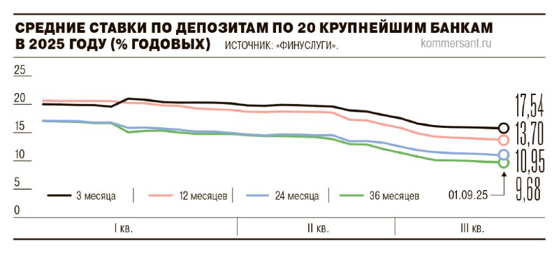 Вы сейчас просматриваете Средние ставки по вкладам в топ-20 банков достигли минимальных значений с начала 2025 года. Сильнее