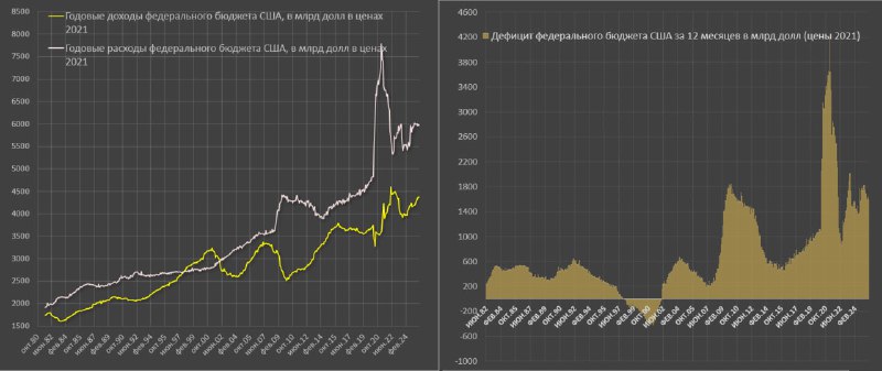 Вы сейчас просматриваете Рекордный дефицит бюджета в СШАДефицит бюджета США в августе составил 344.8 млрд (совпало с собствен