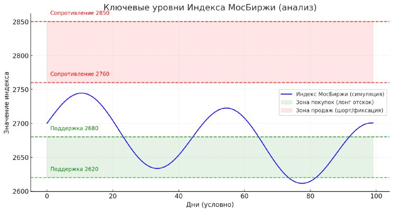 Вы сейчас просматриваете #IMOEX #AIпрогноз Что делать на текущем рынке по мнению ChatGPTТактический план (1 неделя)Пока индек