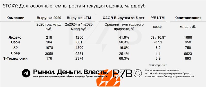 Подробнее о статье STOXY: Долгосрочные темпы роста выручки* и текущая оценка #STOXY #цифры #мнениеУ Яндекса (YDEX) CAGR
