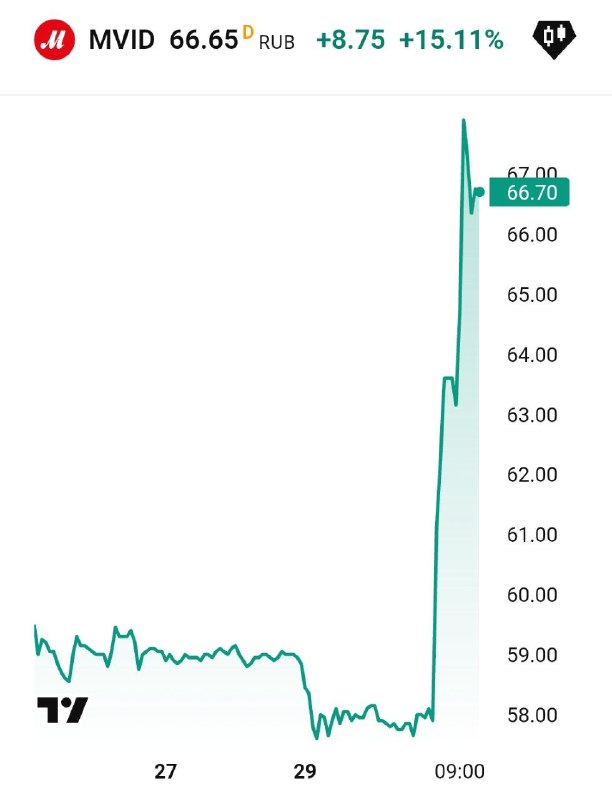 Вы сейчас просматриваете Акции М.Видео на утренней сессии подскочили на 15%Поводом стали новости о том, что китайский JD прим