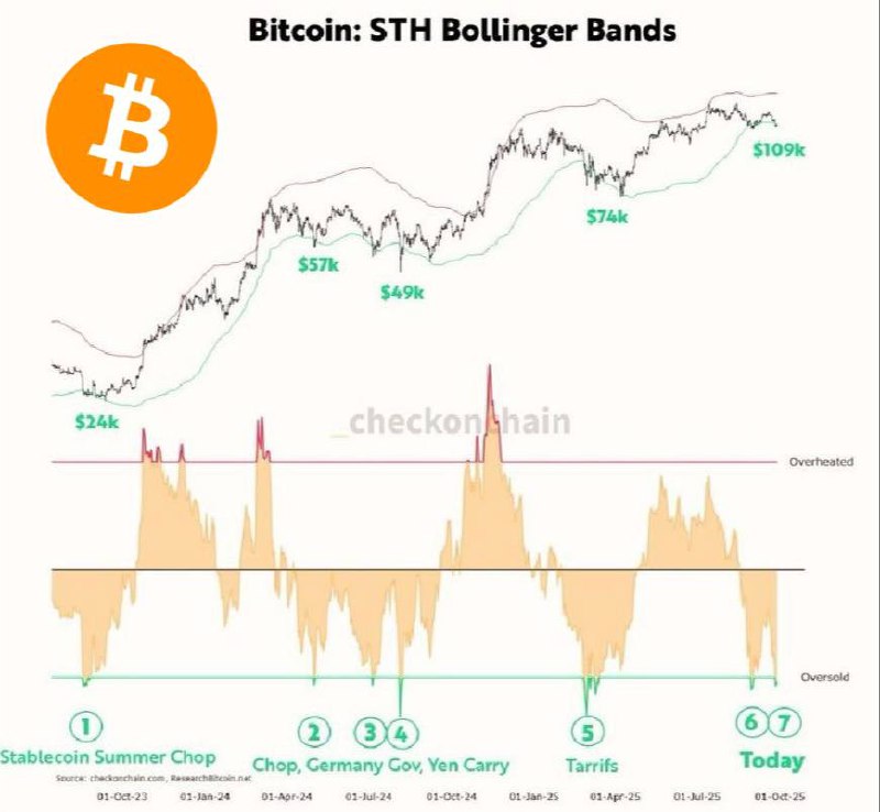 Вы сейчас просматриваете #BTC #крипто #наблюдение STH Bollinger Bands: лента вокруг STH Realized Price  себестоимости краткос