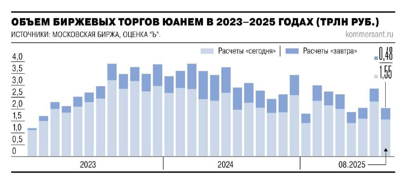 Вы сейчас просматриваете Объемы торговли юанем в августе на Мосбирже снизились на 29% по сравнению с июлем, пишет Коммерсантъ