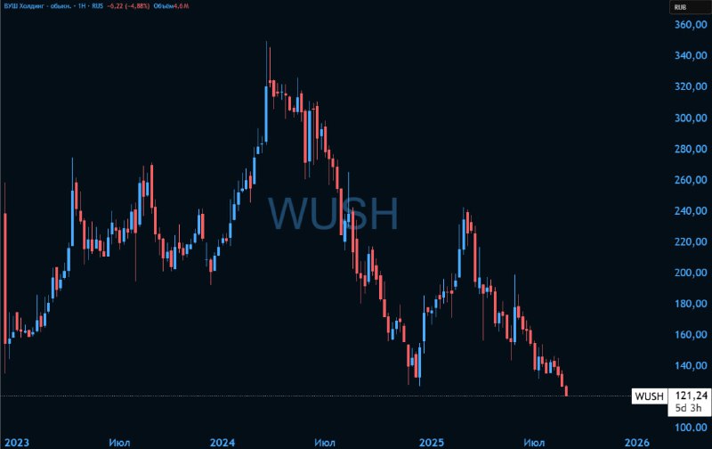 Вы сейчас просматриваете #WUSHWhoosh обновил исторические минимум14 декабря 2022 года прошло IPO компании по цене 185 руб. За
