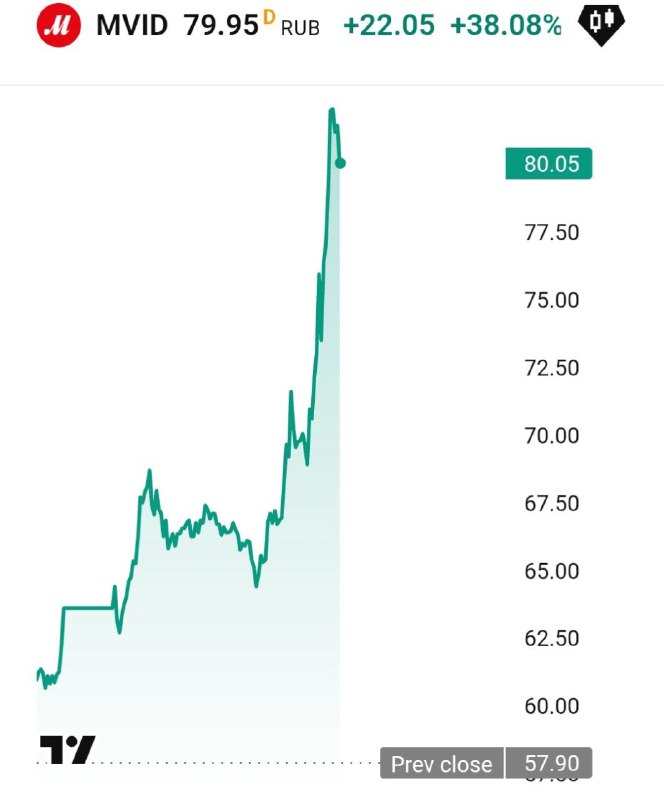 Вы сейчас просматриваете М.Видео выросло на 40%. Поводом стали новости о том, что китайский JD примет участие в допэмиссии М.
