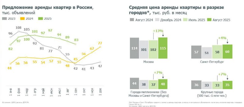 Вы сейчас просматриваете #SMLT #PIKK #XHOUSEВ августе цена аренды жилья в Москве и Санкт-Петербурге достигла нового максимума