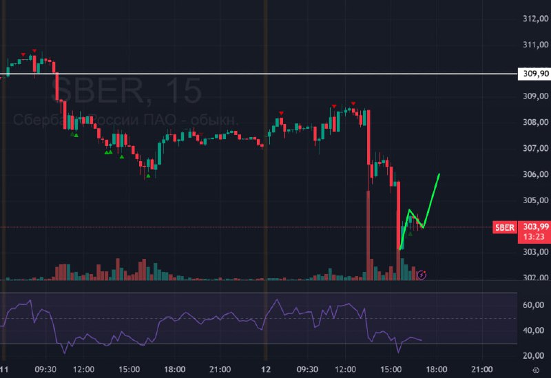 Подробнее о статье #Сбербанк #SBER #Сбер #bogdanoffinvest Сбер — форвард нашего рынка, всегда в первую очередь смотрю н