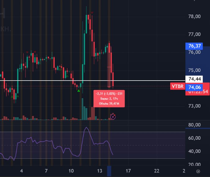 Подробнее о статье #ВТБ #VTBR  #bogdanoffinvest ВТБ подвёл итоги сбора заявок по преимущественному праву в рамках допэм