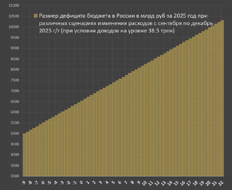 Вы сейчас просматриваете Дефицит федерального бюджета России продолжает интенсивно увеличиватьсяВ августе профицит бюджета со